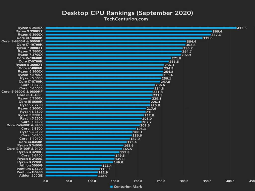 2020 yılının en iyi işlemci sıralaması